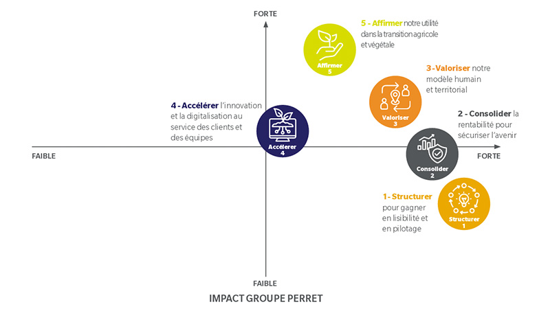 Matrice de matérialité RSE des enjeux du Groupe Perret